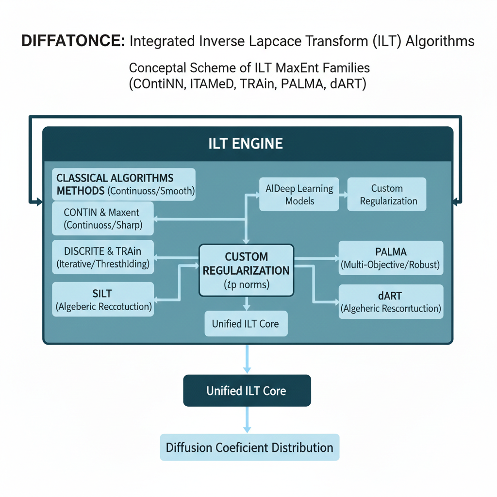 Esquema conceptual de los algoritmos de transformada inversa de Laplace integrados en DiffAtOnce